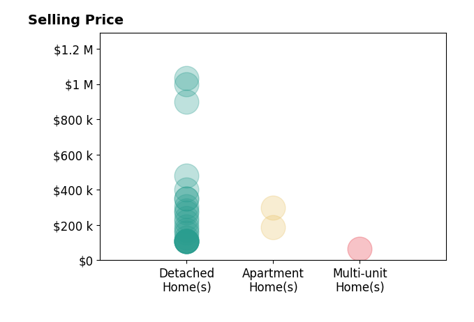 Susan Sasseville's sold homes include detached homes from $110K to $1.0M, apartment homes from $186K to $300K, multi-unit homes at $65K.