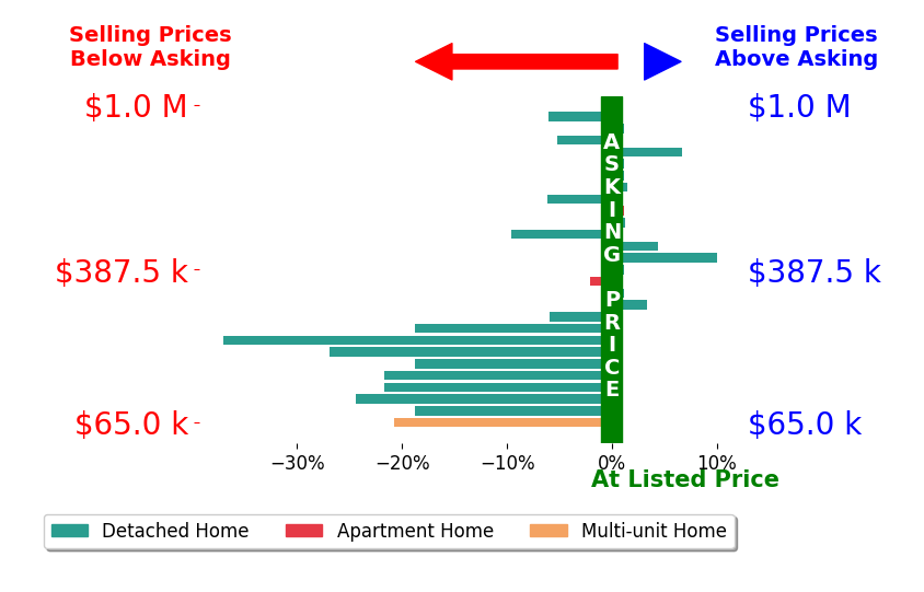 Susan Sasseville's sold homes closed 8.0% below asking on average, with 6 homes above, 15 below, and 6 at asking price.