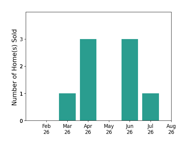Julie Weist sold 1 home in March 2026, 3 homes in April 2026, 3 homes in June 2026, 1 home in July 2026, for a total of 8 homes.