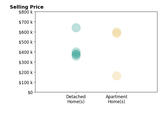 Julie Weist's sold homes include detached homes from $360K to $640K, apartment homes from $162K to $600K.