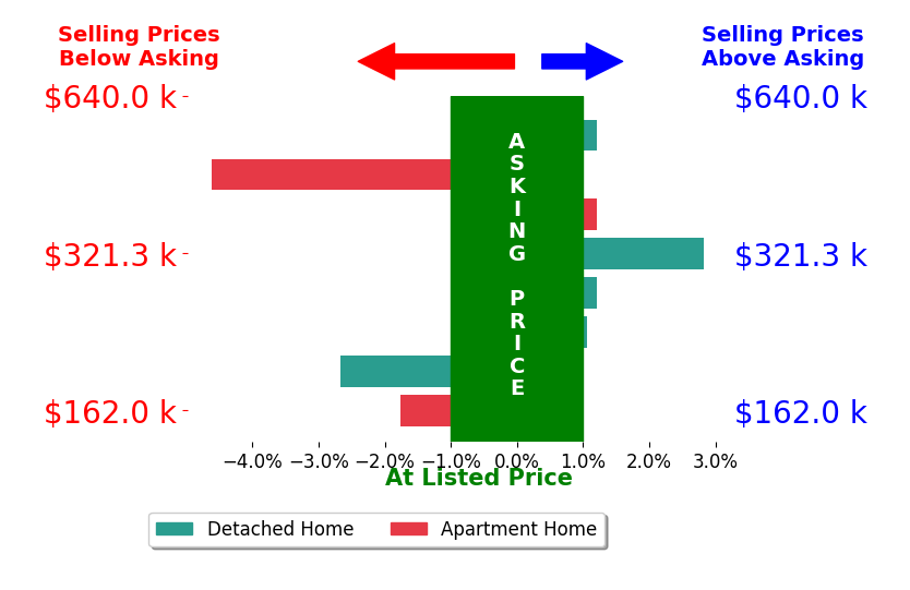 Julie Weist's sold homes closed 0.7% below asking on average, with 2 homes above, 3 below, and 3 at asking price.