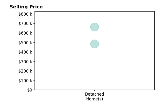 Joe Goldian's sold homes include detached homes from $485K to $660K.