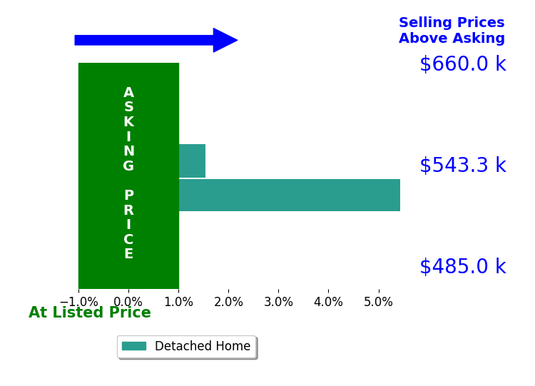 Joe Goldian's sold homes closed 3.5% above asking on average, with 2 homes above, 0 below, and 0 at asking price.