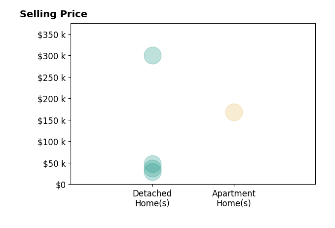 Roman Tarnawsky's sold homes include detached homes from $30K to $300K, apartment homes at $168K.