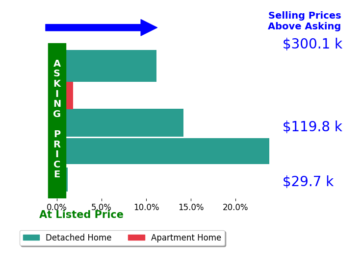 Roman Tarnawsky's sold homes closed 10.2% above asking on average, with 4 homes above, 0 below, and 1 at asking price.