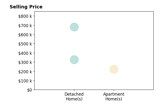 Kim Kelly's sold homes include detached homes from $326K to $680K, apartment homes at $222K.