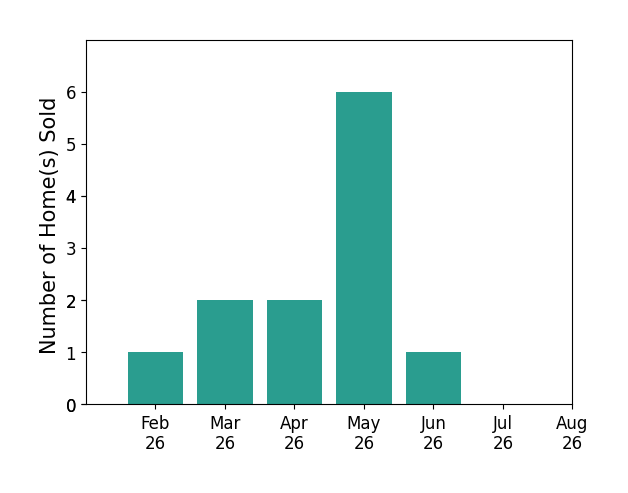 Mark Gepperth sold 1 home in February 2026, 2 homes in March 2026, 2 homes in April 2026, 6 homes in May 2026, 1 home in June 2026, for a total of 12 homes.