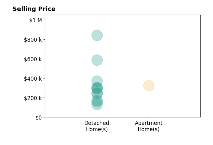 Mark Gepperth's sold homes include detached homes from $135K to $840K, apartment homes at $325K.