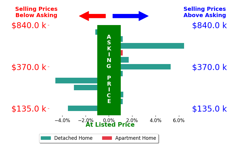 Mark Gepperth's sold homes closed 0.2% above asking on average, with 4 homes above, 4 below, and 4 at asking price.