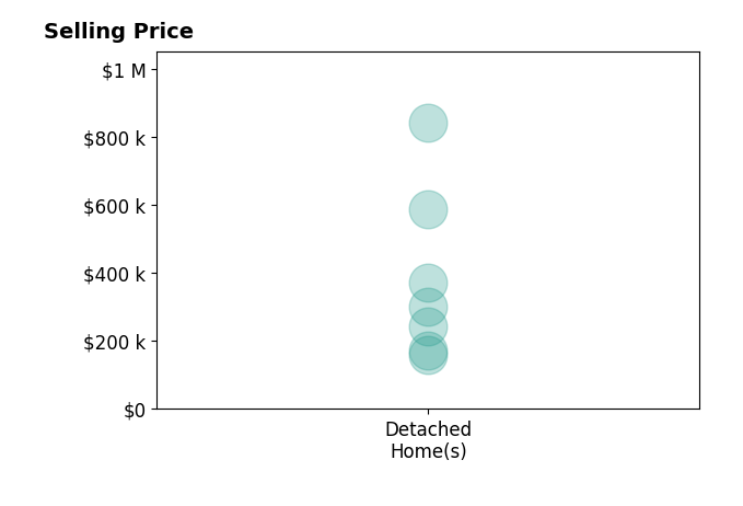 Lesley Shiels's sold homes include detached homes from $160K to $840K.