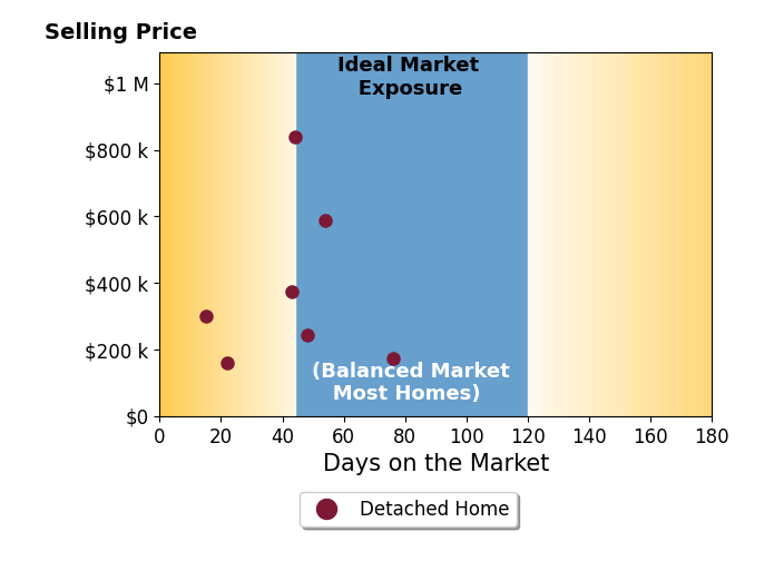 Lesley Shiels's sold homes were on the market for an average of 43 days, ranging from 15 to 76 days, with an average sold price of $382K.