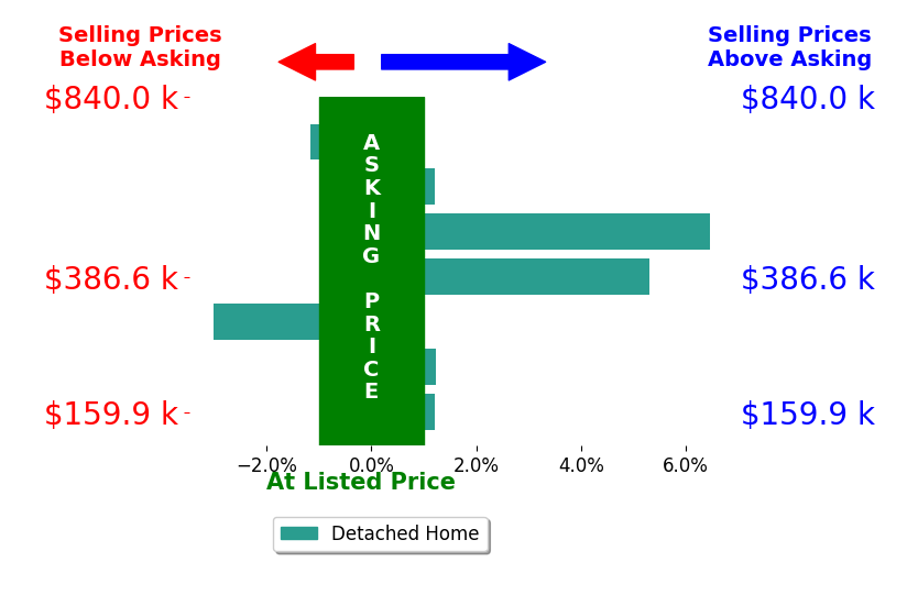 Lesley Shiels's sold homes closed 1.2% above asking on average, with 3 homes above, 2 below, and 2 at asking price.