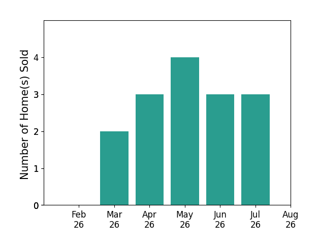 Brad Miklovich sold 2 homes in March 2026, 3 homes in April 2026, 4 homes in May 2026, 3 homes in June 2026, 3 homes in July 2026, for a total of 15 homes.