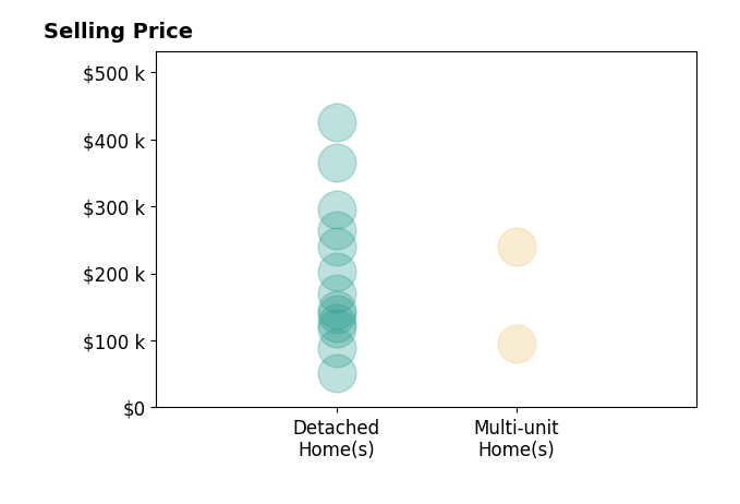 Brad Miklovich's sold homes include detached homes from $51K to $425K, multi-unit homes from $95K to $240K.