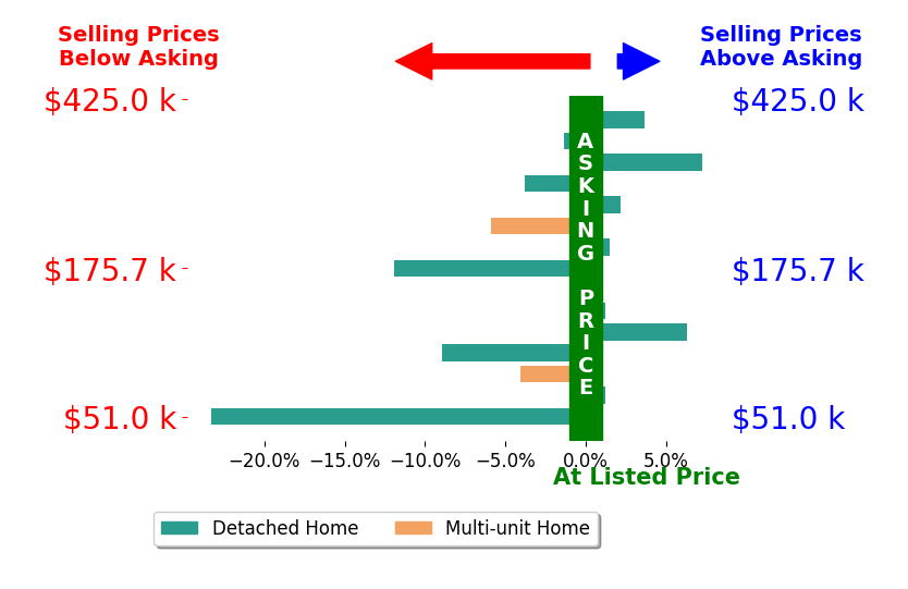 Brad Miklovich's sold homes closed 2.5% below asking on average, with 6 homes above, 7 below, and 2 at asking price.