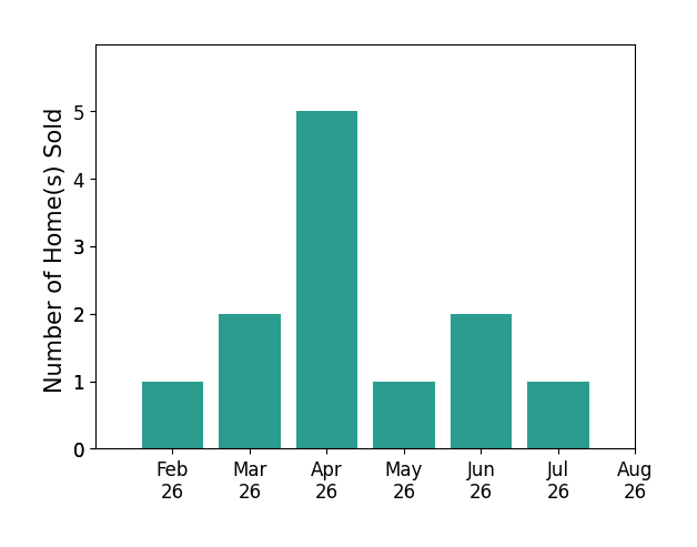 Jamie Samaha sold 1 home in February 2026, 2 homes in March 2026, 5 homes in April 2026, 1 home in May 2026, 2 homes in June 2026, 1 home in July 2026, for a total of 12 homes.