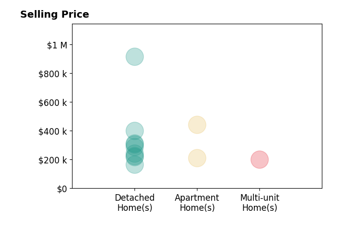 Jamie Samaha's sold homes include detached homes from $165K to $915K, apartment homes from $212K to $444K, multi-unit homes at $200K.