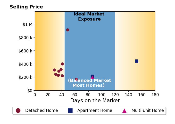 Jamie Samaha's sold homes were on the market for an average of 57 days, ranging from 29 to 152 days, with an average sold price of $328K.