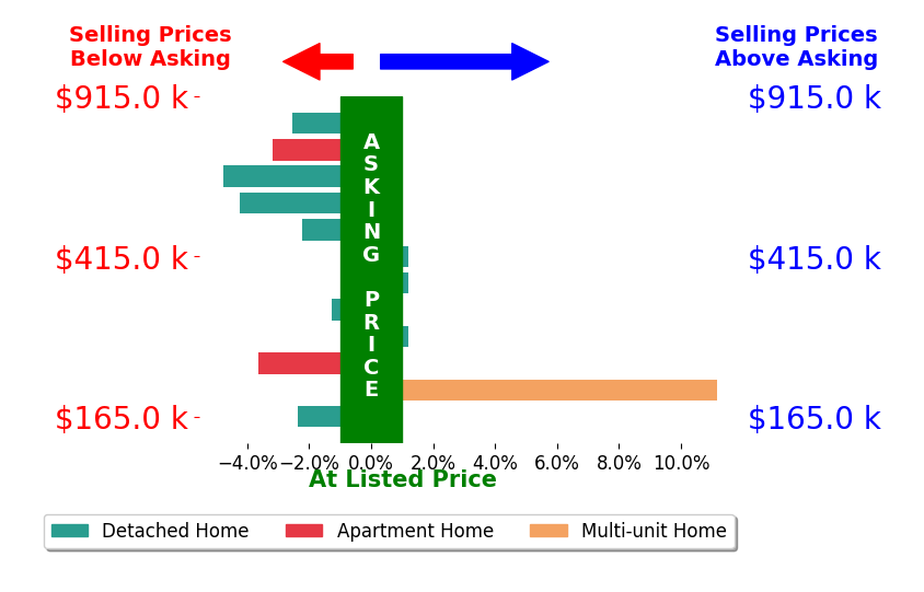 Jamie Samaha's sold homes closed 1.0% below asking on average, with 1 homes above, 8 below, and 3 at asking price.