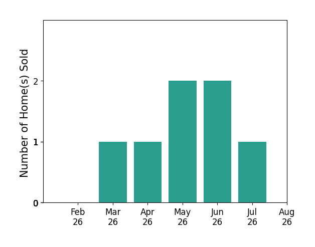 Brian Gorski sold 1 home in March 2026, 1 home in April 2026, 2 homes in May 2026, 2 homes in June 2026, 1 home in July 2026, for a total of 7 homes.