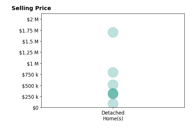 Brian Gorski's sold homes include detached homes from $85K to $1.7M.