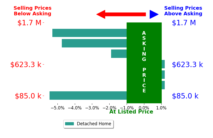 Brian Gorski's sold homes closed 2.6% below asking on average, with 0 homes above, 4 below, and 3 at asking price.