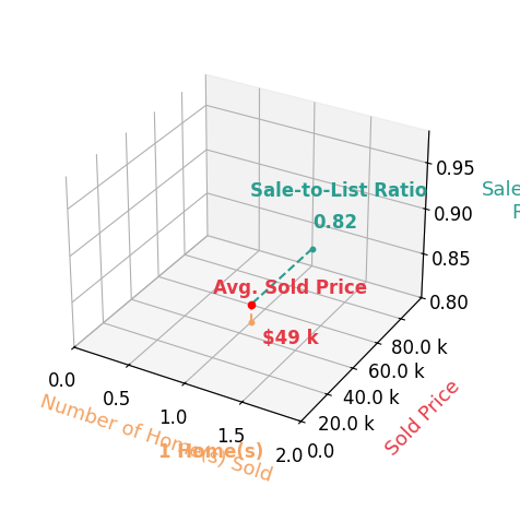 Kate HaleKashiani sold 1 homes with an average sold price of $49K and an average sale-to-list ratio of 81.7%.