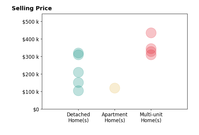 Michael Anter's sold homes include detached homes from $105K to $320K, apartment homes at $120K, multi-unit homes from $310K to $435K.
