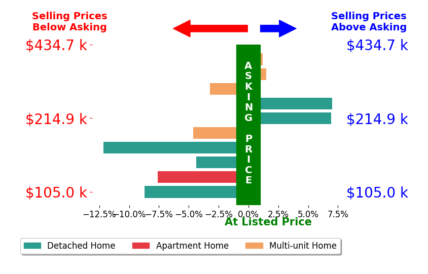 Michael Anter's sold homes closed 2.5% below asking on average, with 3 homes above, 6 below, and 1 at asking price.