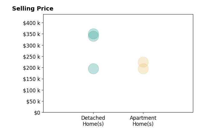 Mary Kay Dykes's sold homes include detached homes from $195K to $350K, apartment homes from $195K to $225K.