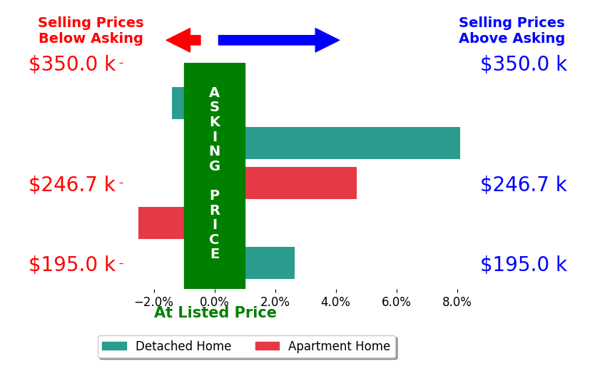 Mary Kay Dykes's sold homes closed 2.3% above asking on average, with 3 homes above, 2 below, and 0 at asking price.