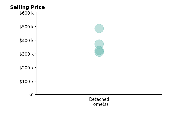 Julie Burr's sold homes include detached homes from $312K to $485K.