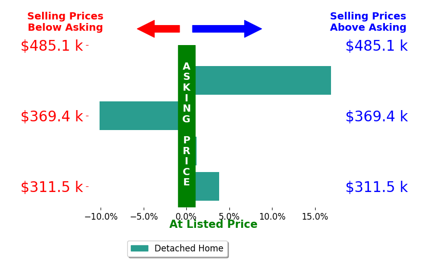 Julie Burr's sold homes closed 2.7% above asking on average, with 2 homes above, 1 below, and 1 at asking price.