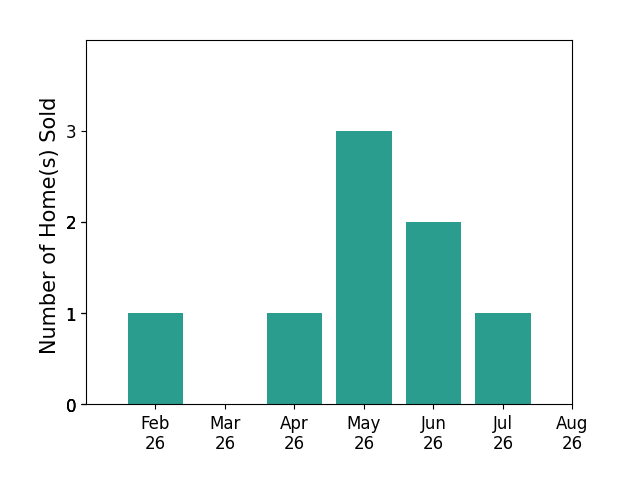 Jane Evans sold 1 home in February 2026, 1 home in April 2026, 3 homes in May 2026, 2 homes in June 2026, 1 home in July 2026, for a total of 8 homes.