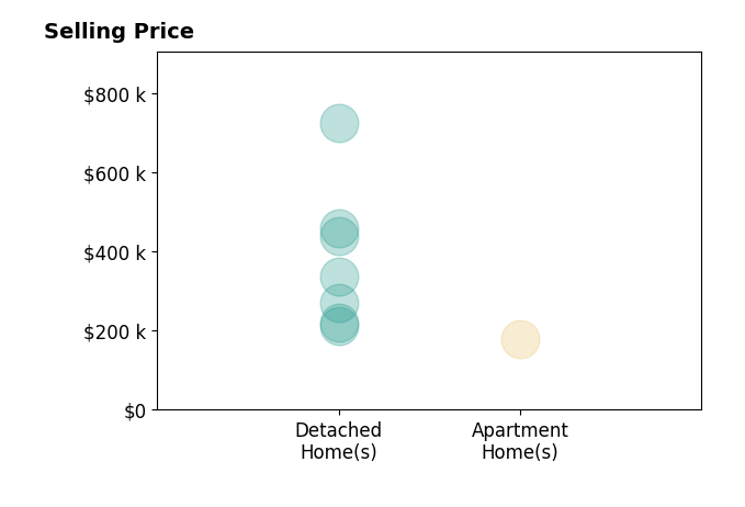 Jane Evans's sold homes include detached homes from $211K to $725K, apartment homes at $180K.