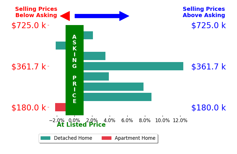 Jane Evans's sold homes closed 4.3% above asking on average, with 6 homes above, 2 below, and 0 at asking price.