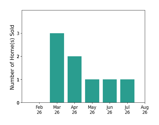 Christine Stowell sold 3 homes in March 2026, 2 homes in April 2026, 1 home in May 2026, 1 home in June 2026, 1 home in July 2026, for a total of 8 homes.