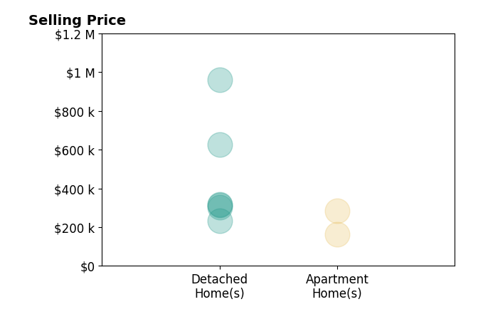 Christine Stowell's sold homes include detached homes from $234K to $960K, apartment homes from $165K to $284K.