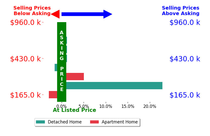 Christine Stowell's sold homes closed 2.9% above asking on average, with 2 homes above, 3 below, and 3 at asking price.