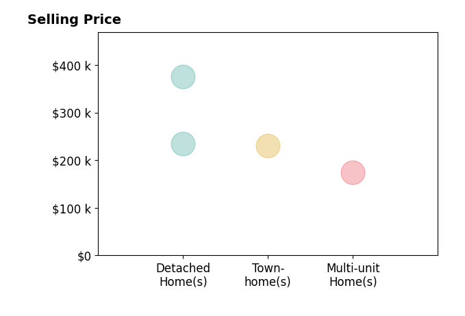 Jodie Frydl's sold homes include multi-unit homes at $175K, detached homes from $235K to $375K, townhomes from $230K to $231K.