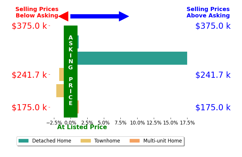 Jodie Frydl's sold homes closed 2.7% above asking on average, with 1 homes above, 2 below, and 2 at asking price.