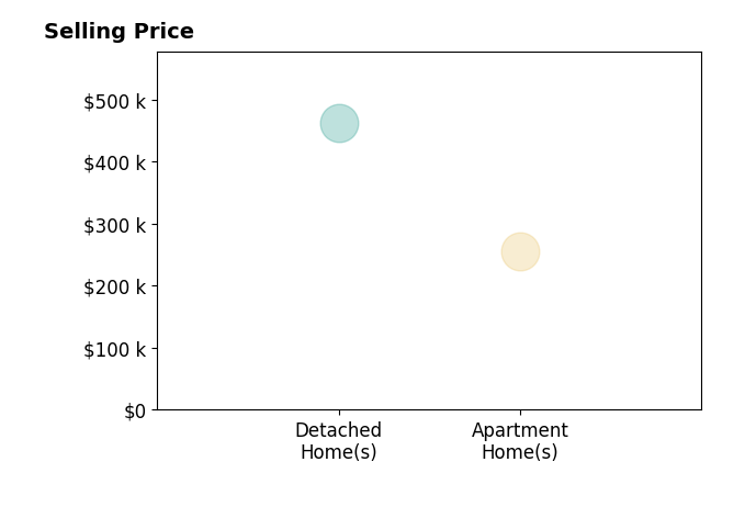 Bev Montgomery's sold homes include detached homes at $462K, apartment homes at $255K.