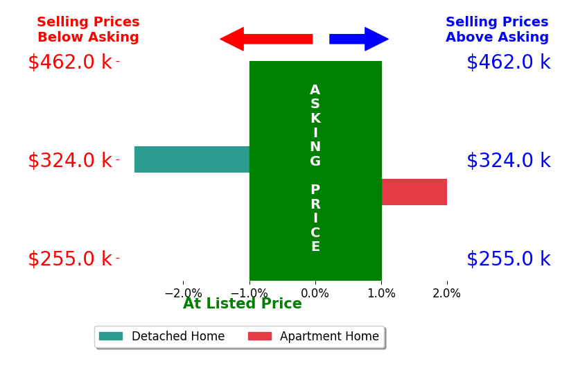 Bev Montgomery's sold homes closed 0.4% below asking on average, with 1 homes above, 1 below, and 0 at asking price.