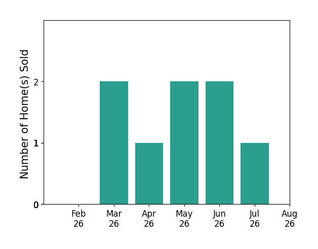 Mary Jo Kormushoff sold 2 homes in March 2026, 1 home in April 2026, 2 homes in May 2026, 2 homes in June 2026, 1 home in July 2026, for a total of 8 homes.
