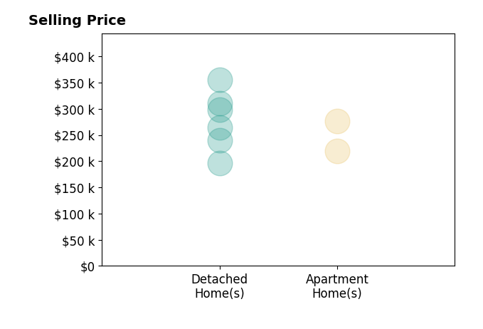 Mary Jo Kormushoff's sold homes include apartment homes from $220K to $277K, detached homes from $196K to $355K.