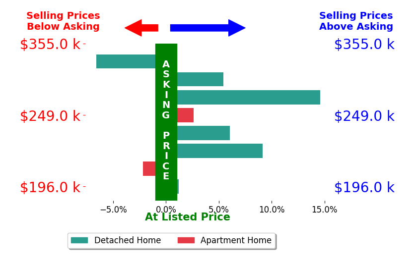 Mary Jo Kormushoff's sold homes closed 3.7% above asking on average, with 5 homes above, 2 below, and 1 at asking price.