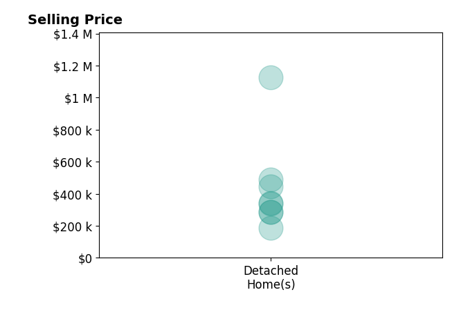 Jeffrey Wang's sold homes include detached homes from $186K to $1.1M.