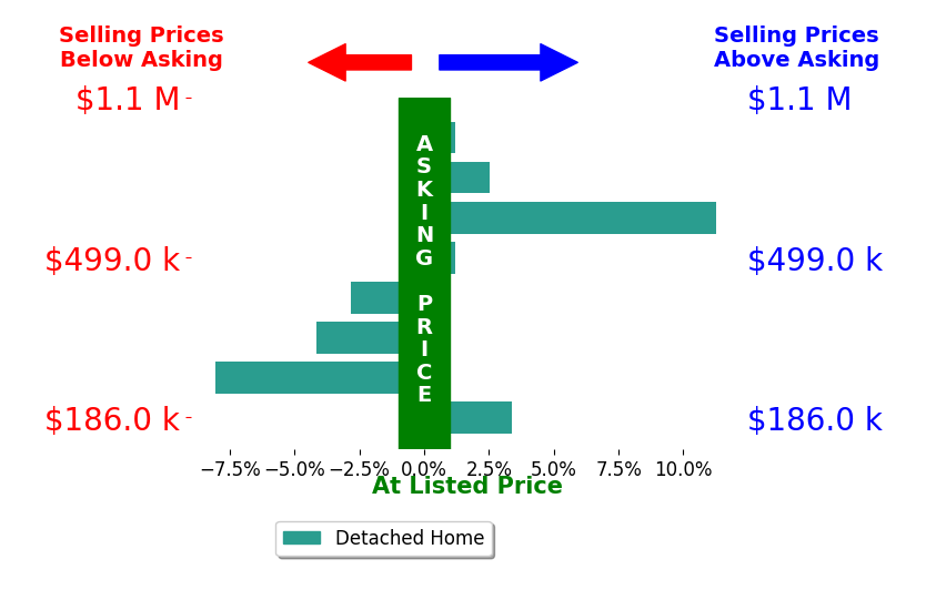 Jeffrey Wang's sold homes closed 0.4% above asking on average, with 4 homes above, 3 below, and 1 at asking price.