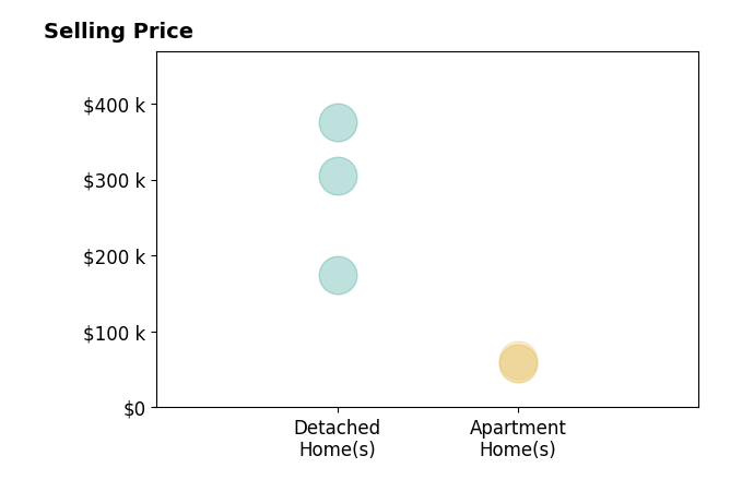 Jeffrey Kraig's sold homes include apartment homes from $58K to $63K, detached homes from $175K to $375K.