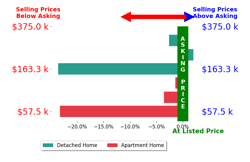 Jeffrey Kraig's sold homes closed 8.7% below asking on average, with 1 homes above, 5 below, and 0 at asking price.